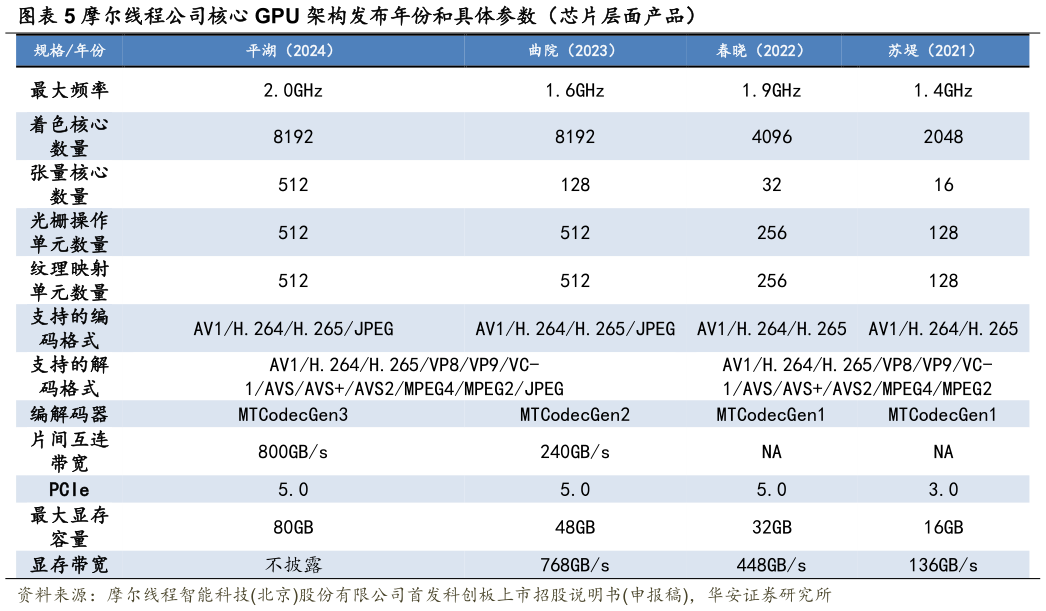 想关注一下摩尔线程公司核心 GPU 架构发布年份和具体参数（芯片层面产品）