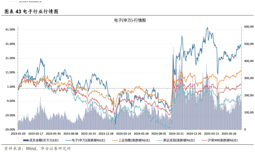想关注一下电子行业行情图