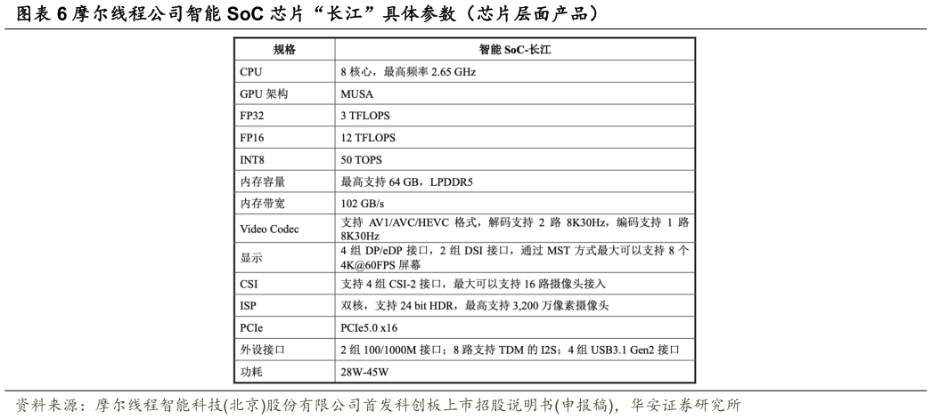谁知道摩尔线程公司智能 SoC 芯片“长江”具体参数（芯片层面产品）