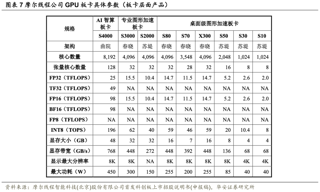 想关注一下摩尔线程公司 GPU 板卡具体参数（板卡层面产品）