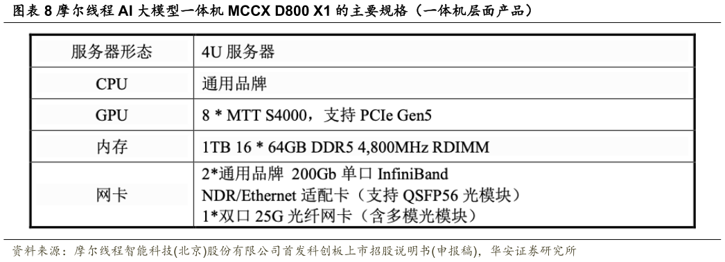 想关注一下摩尔线程 AI 大模型一体机 MCCX D800 X1 的主要规格（一体机层面产品）