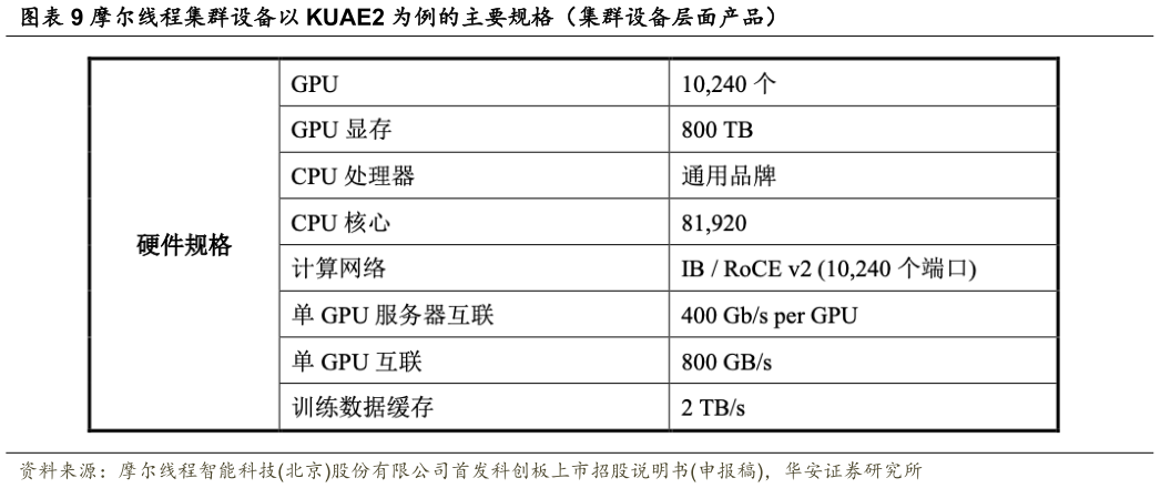 我想了解一下摩尔线程集群设备以 KUAE2 为例的主要规格（集群设备层面产品）