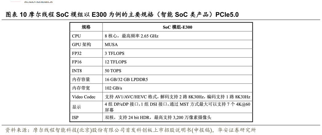 如何才能摩尔线程 SoC 模组以 E300 为例的主要规格（智能 SoC 类产品）PCIe5.0