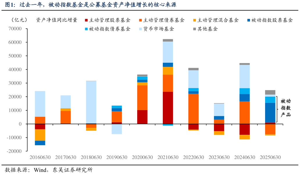 请问一下过去一年，被动指数基金是公募基金资产净值增长的核心来源