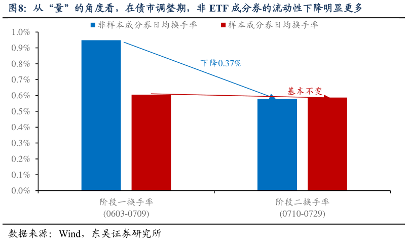 谁能回答从“量”的角度看，在债市调整期，非 ETF 成分券的流动性下降明显更多