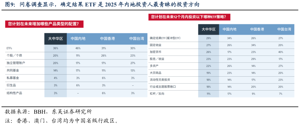 你知道问卷调查显示，确定结果 ETF 是 2025 年内地投资人最青睐的投资方向