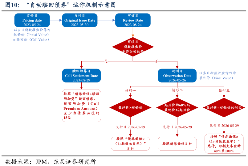 如何才能“自动赎回债券”运作机制示意图