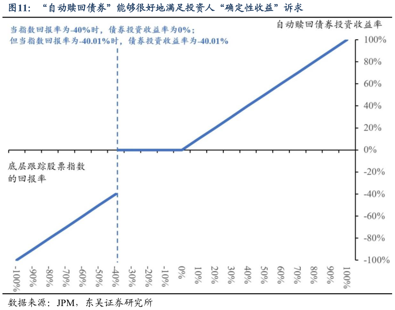 请问一下“自动赎回债券”能够很好地满足投资人“确定性收益”诉求