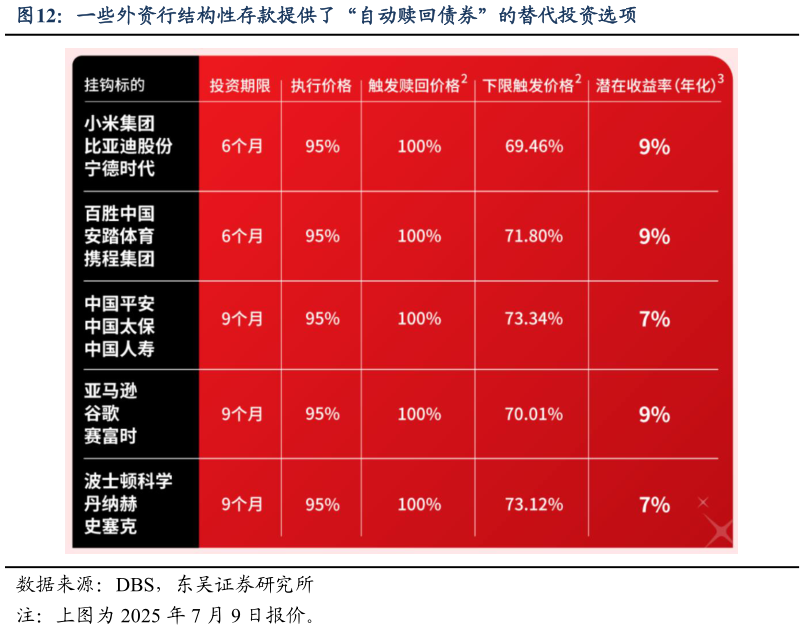 请问一下一些外资行结构性存款提供了“自动赎回债券”的替代投资选项