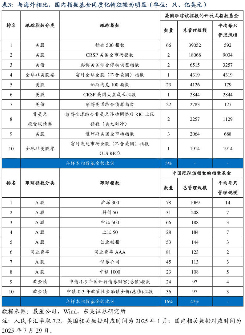 一起讨论下与海外相比，国内指数基金同质化特征较为明显（单位：只、亿美元）