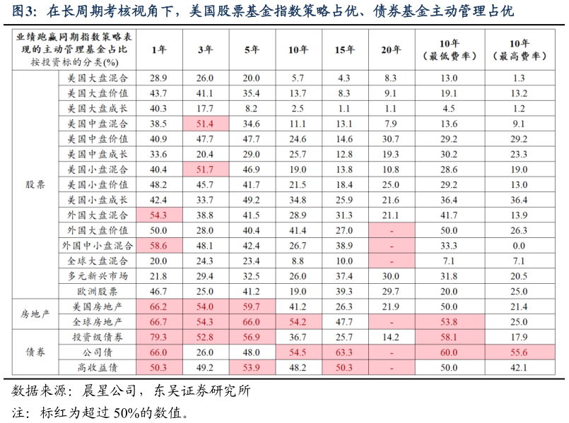咨询下各位在长周期考核视角下，美国股票基金指数策略占优、债券基金主动管理占优