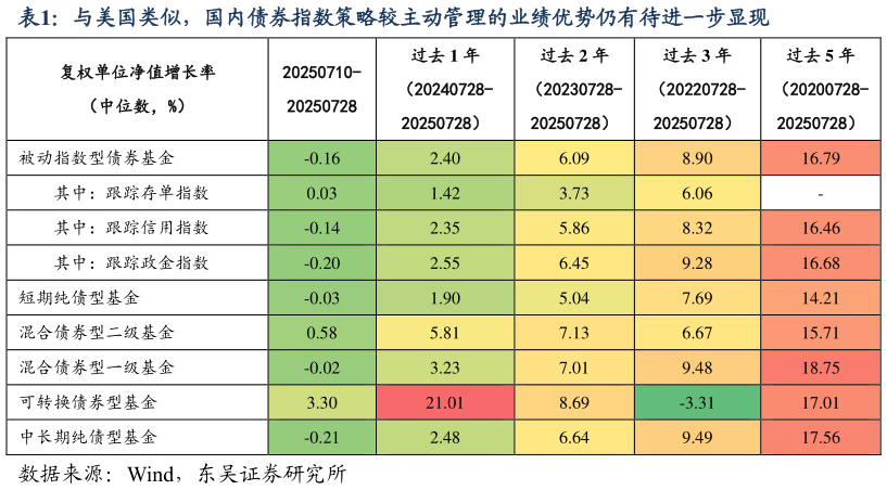 我想了解一下与美国类似，国内债券指数策略较主动管理的业绩优势仍有待进一步显现