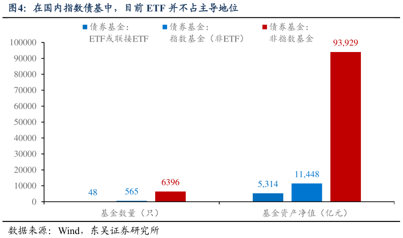 如何看待在国内指数债基中，目前 ETF 并不占主导地位