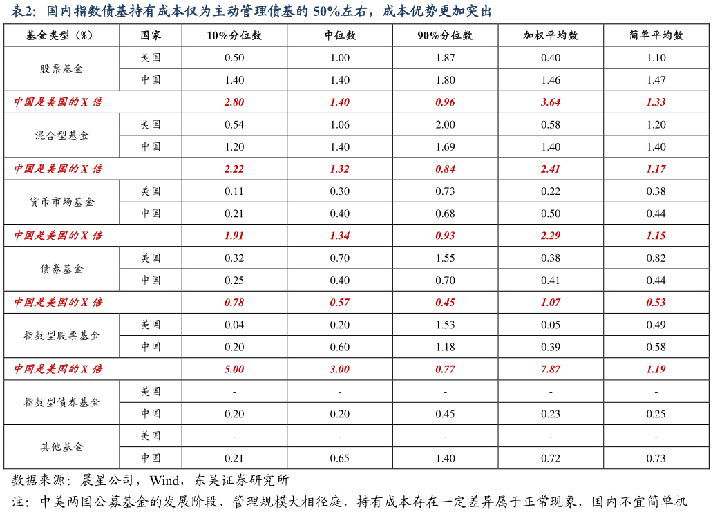 想问下各位网友国内指数债基持有成本仅为主动管理债基的 50%左右，成本优势更加突出