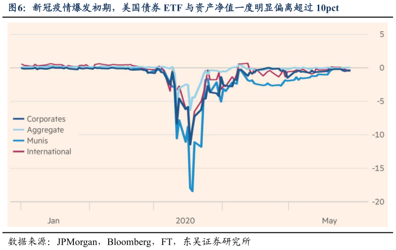 一起讨论下新冠疫情爆发初期，美国债券 ETF 与资产净值一度明显偏离超过 10pct