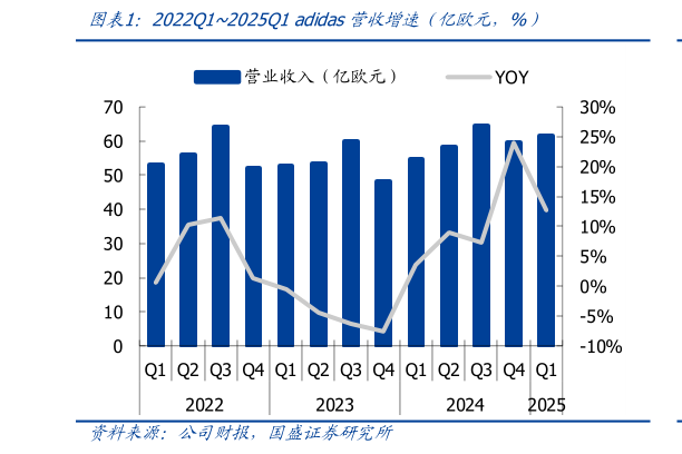 想问下各位网友2022Q12025Q1 adidas营收增速（亿欧元，%）