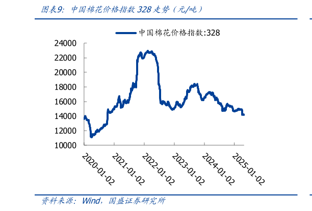 如何看待中国棉花价格指数328走势（元吨）