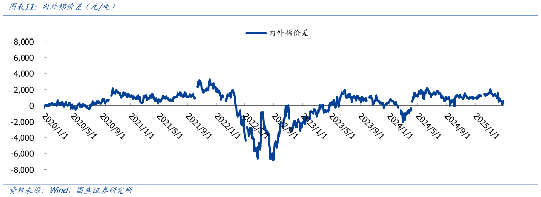 咨询下各位内外棉价差（元吨）