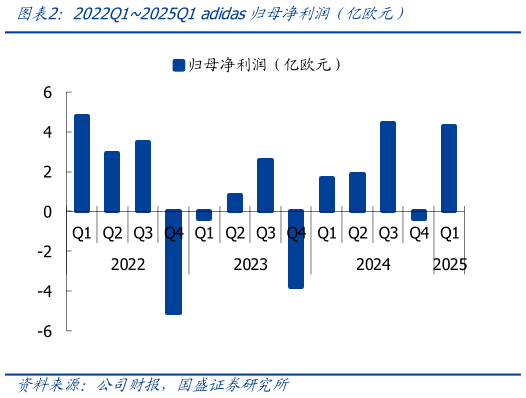 谁能回答2022Q12025Q1 adidas归母净利润（亿欧元）