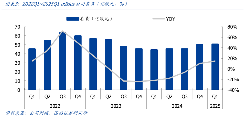 咨询大家2022Q12025Q1 adidas公司存货（亿欧元，%）