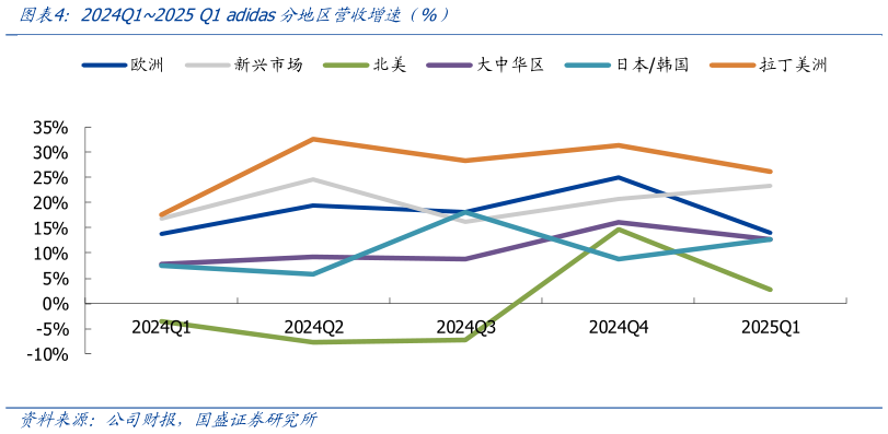 想问下各位网友2024Q12025 Q1 adidas分地区营收增速（%）