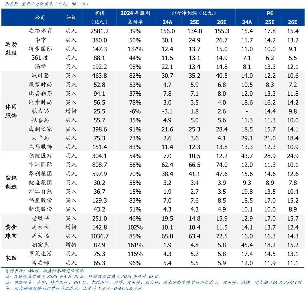 谁知道重点公司估值表（亿元，%，倍）