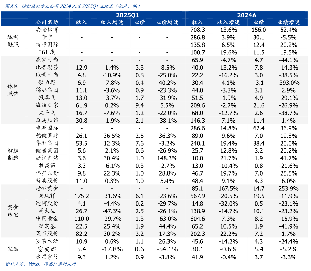 谁能回答纺织服装重点公司2024以及2025Q1业绩表（亿元，%）