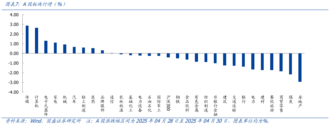 如何解释A股板块行情（%）