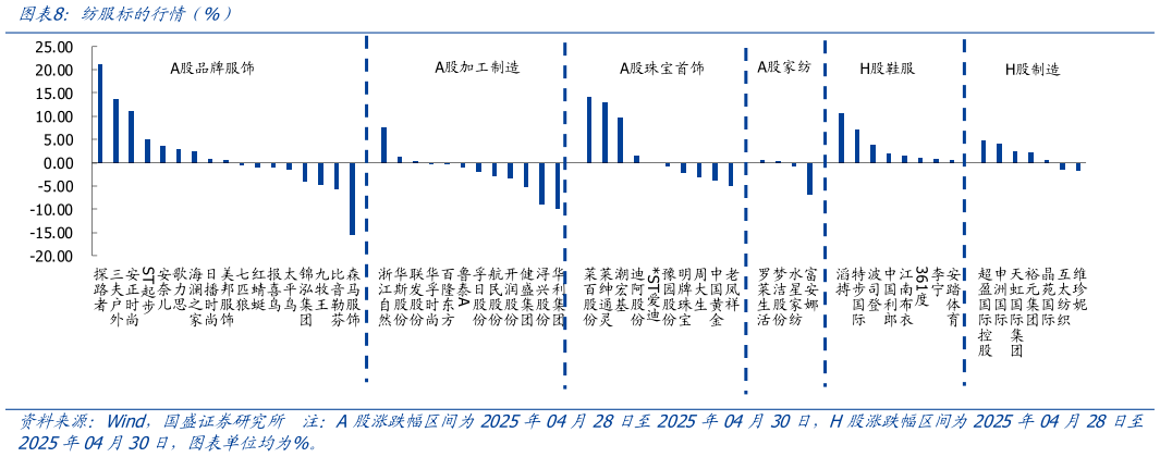 想问下各位网友纺服标的行情（%）