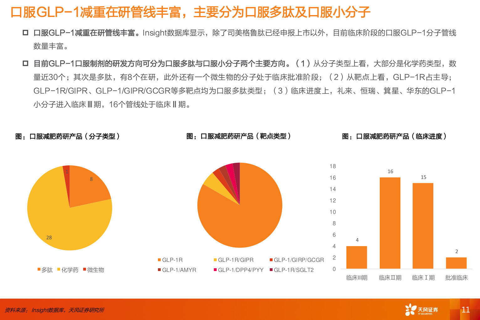 一起讨论下口服GLP-1减重在研管线丰富，主要分为口服多肽及口服小分子
