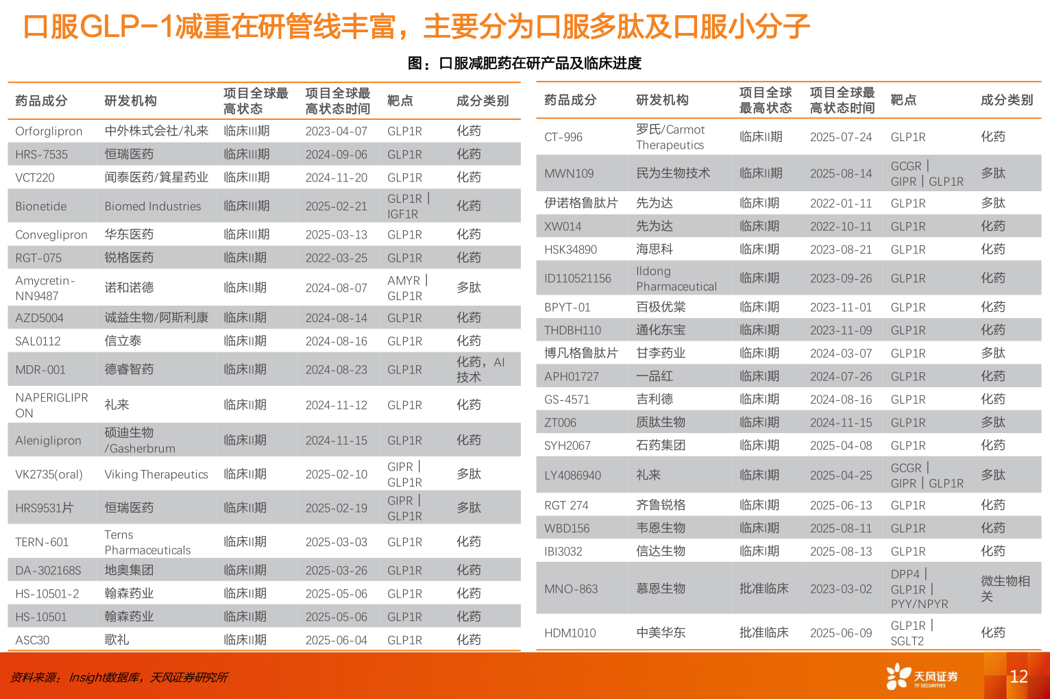 如何了解口服GLP-1减重在研管线丰富，主要分为口服多肽及口服小分子