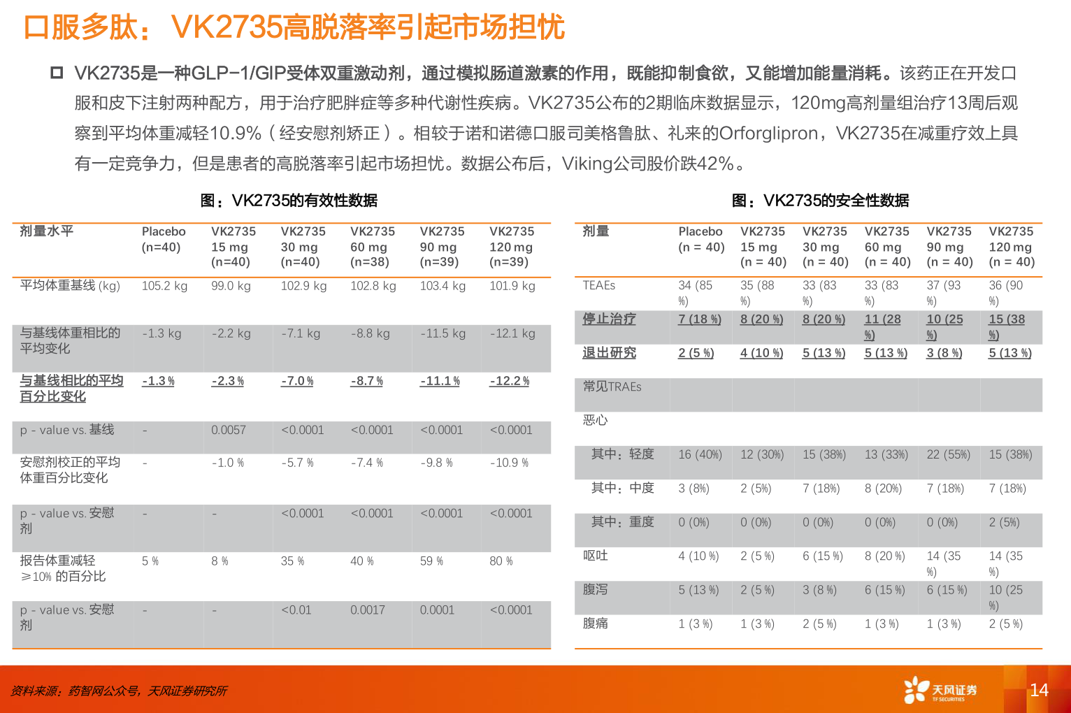 各位网友请教一下口服多肽： VK2735高脱落率引起市场担忧