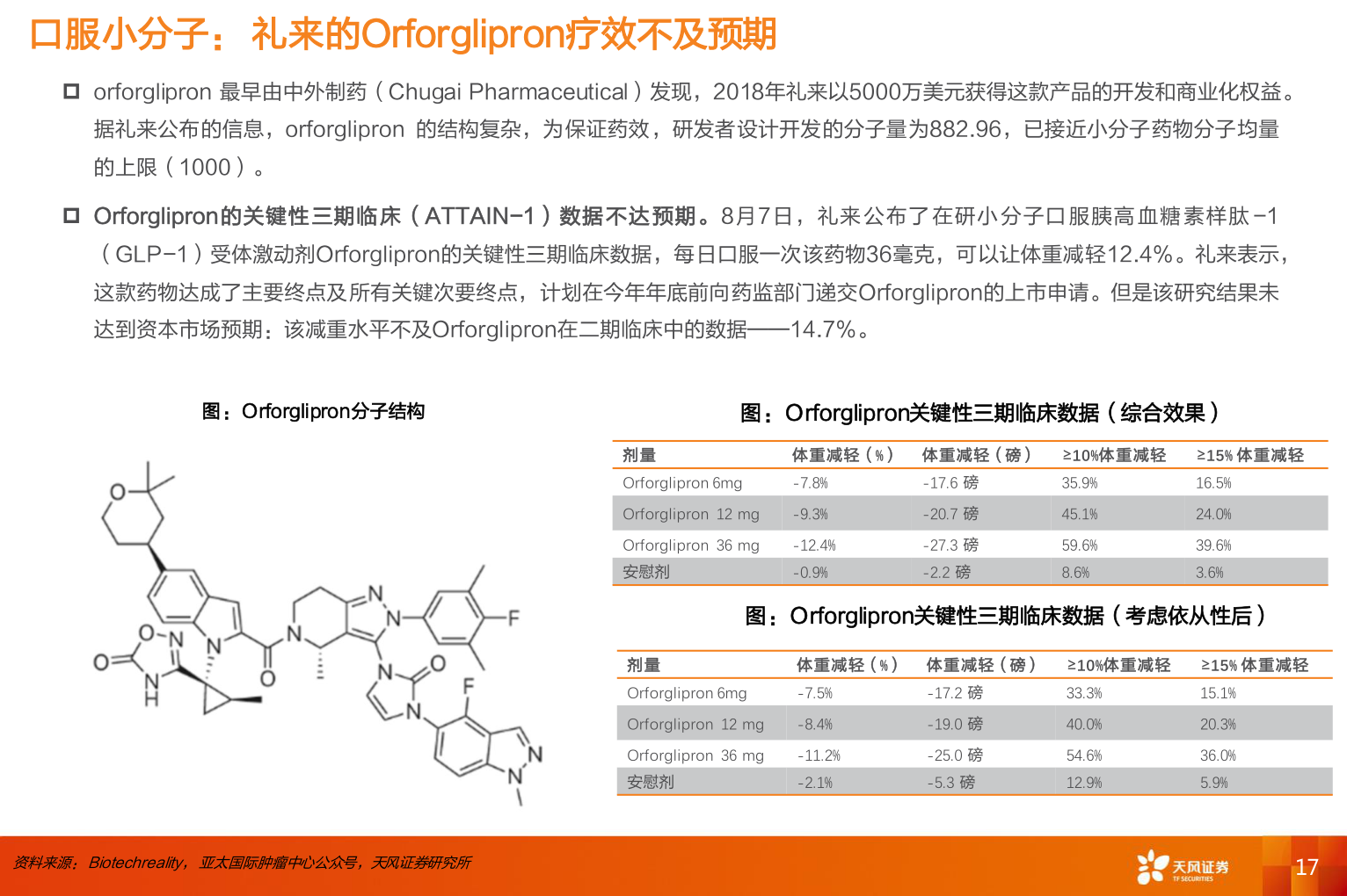 你知道口服小分子： 礼来的Orforglipron疗效不及预期