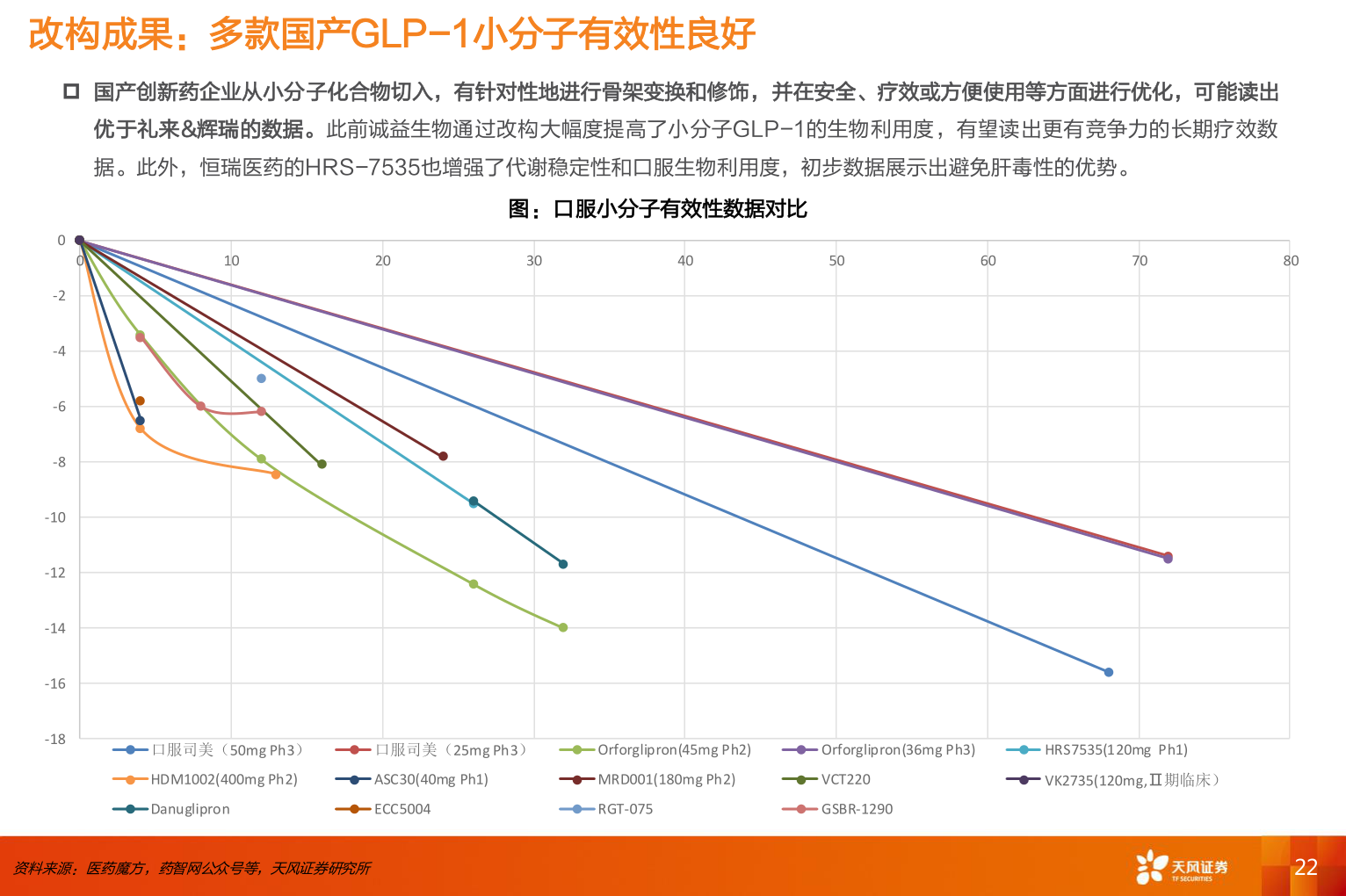 想问下各位网友改构成果：多款国产GLP-1小分子有效性良好
