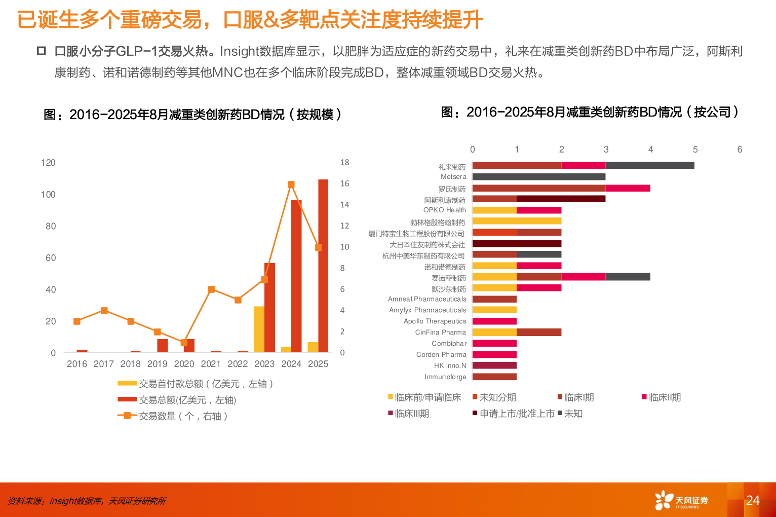 如何看待已诞生多个重磅交易，口服&多靶点关注度持续提升