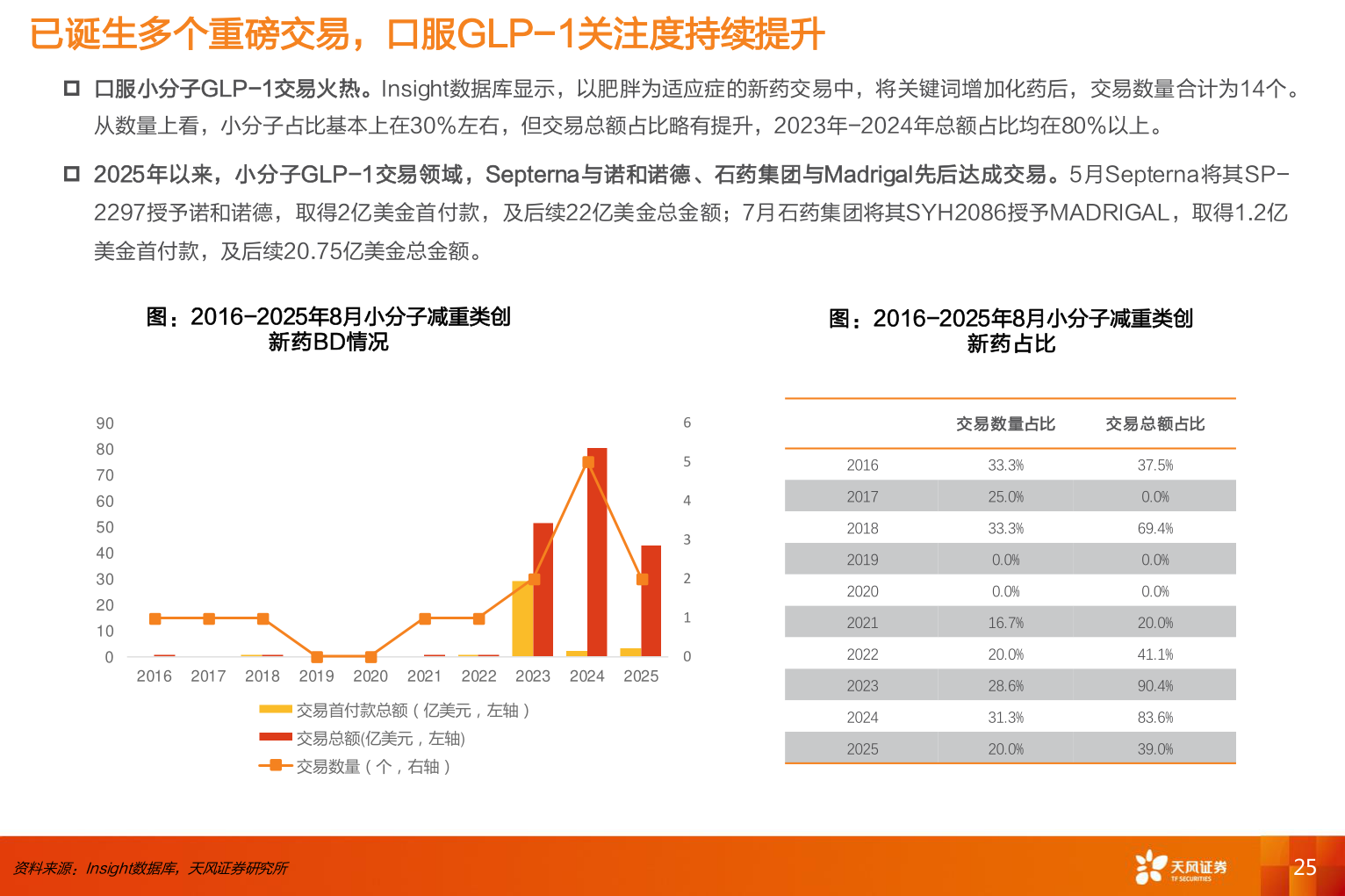 如何了解已诞生多个重磅交易，口服GLP-1关注度持续提升