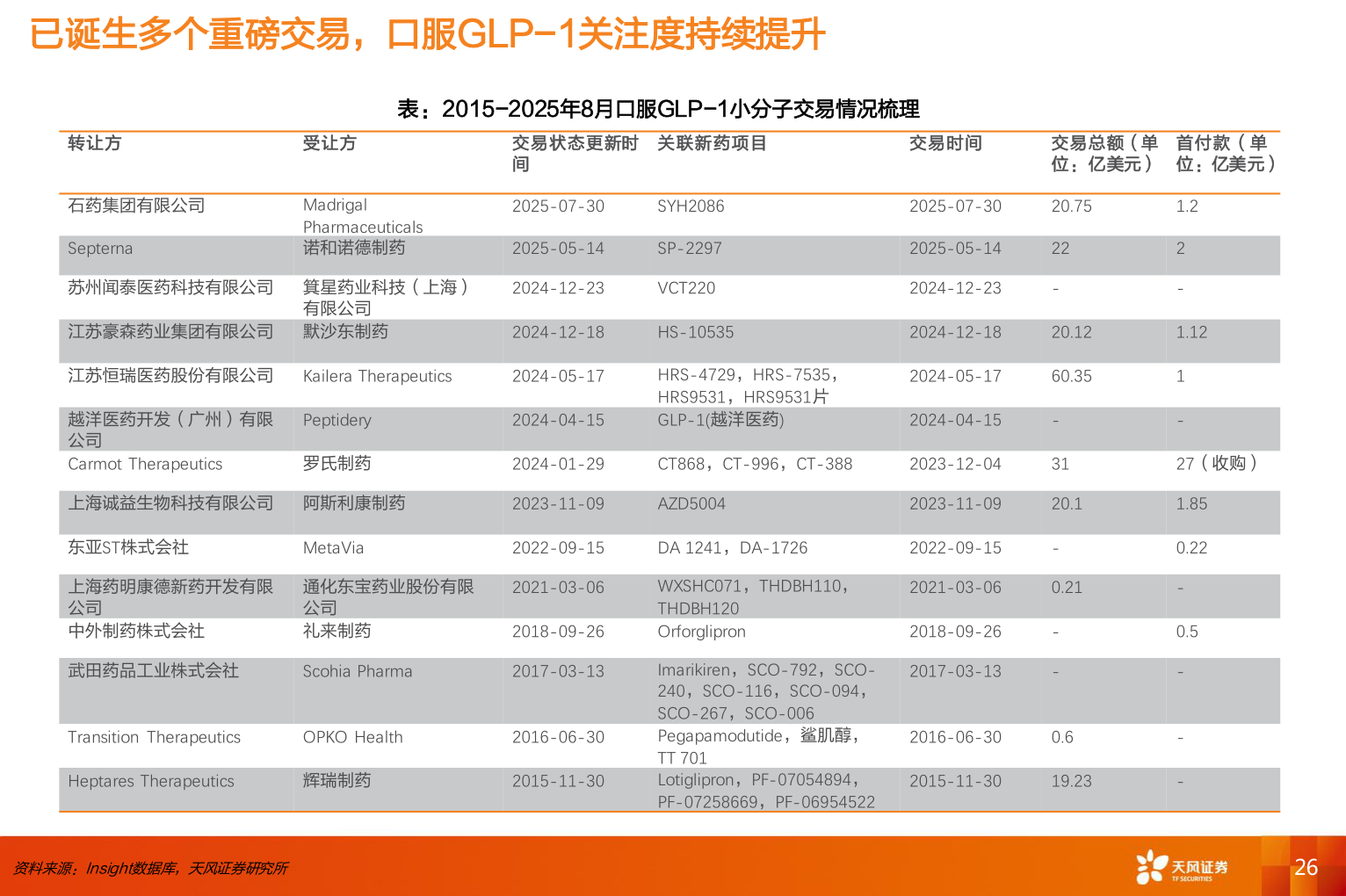 想关注一下已诞生多个重磅交易，口服GLP-1关注度持续提升