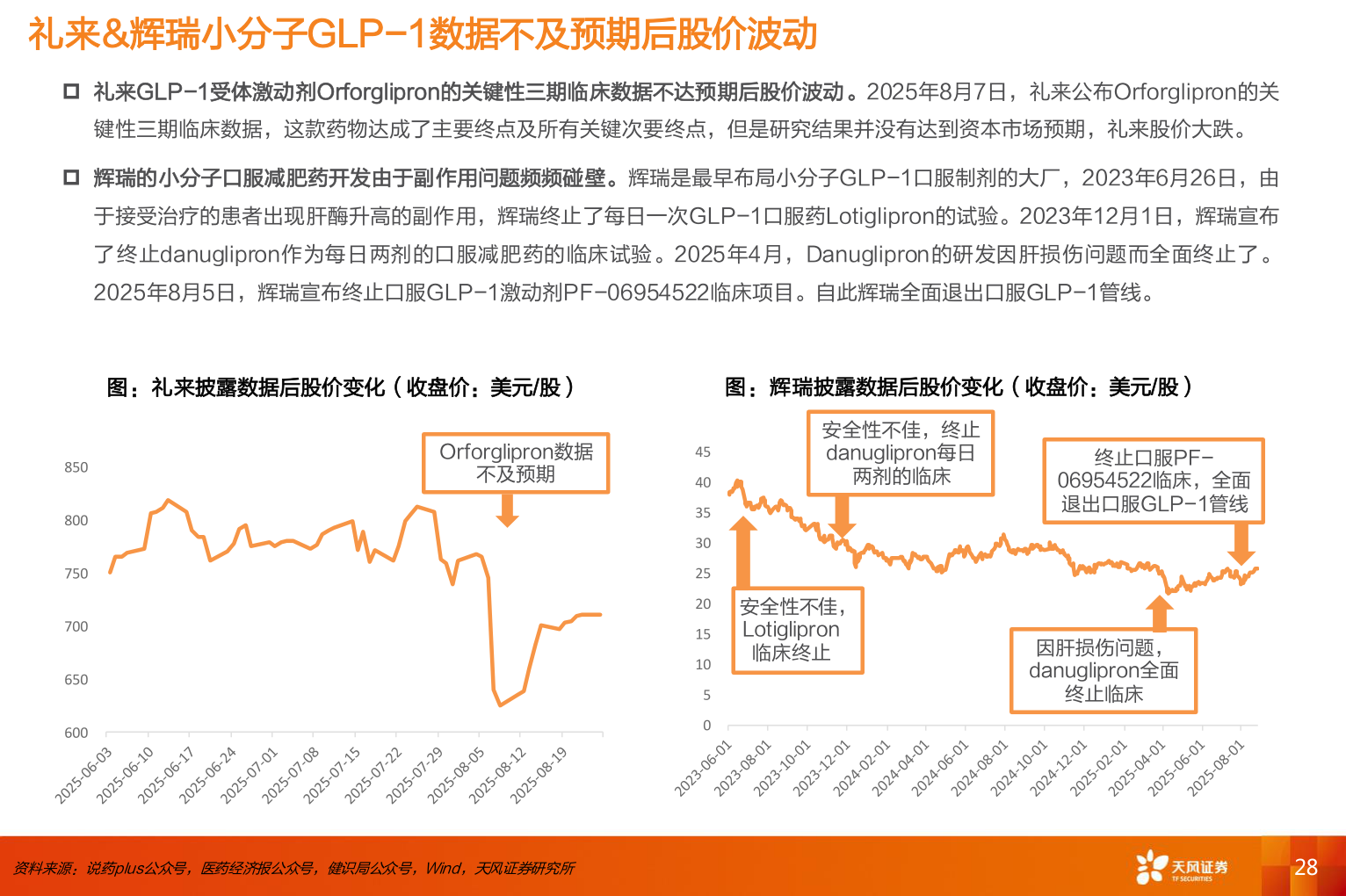如何了解礼来&辉瑞小分子GLP-1数据不及预期后股价波动