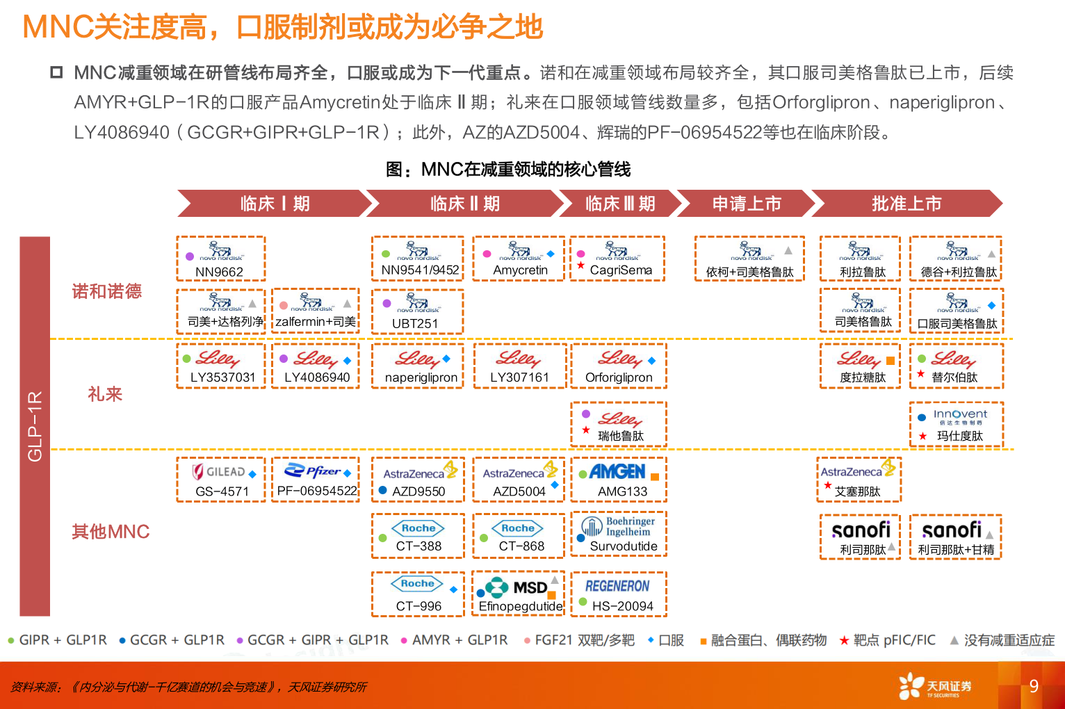 我想了解一下MNC关注度高，口服制剂或成为必争之地