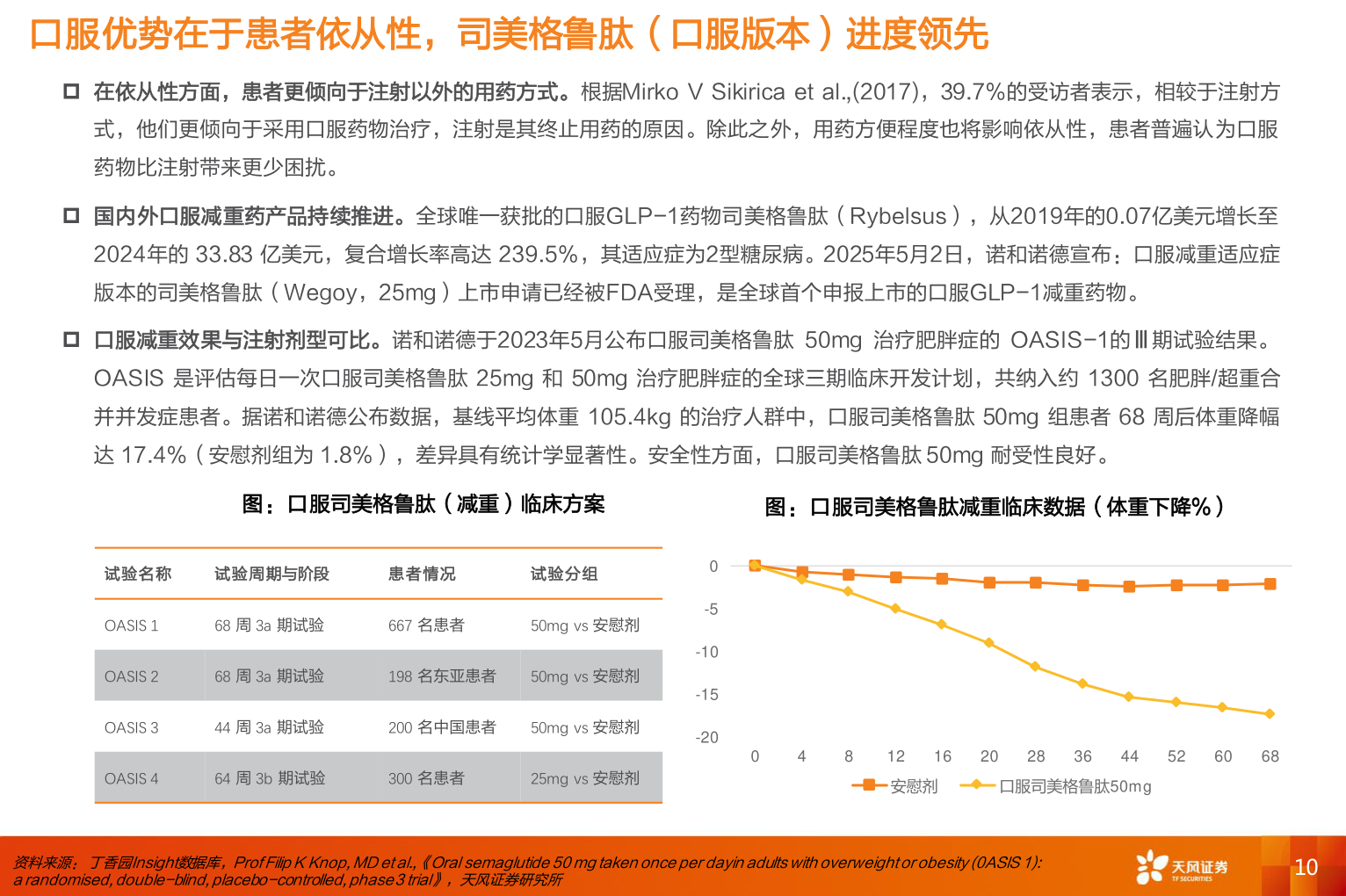 你知道口服优势在于患者依从性，司美格鲁肽（口服版本）进度领先