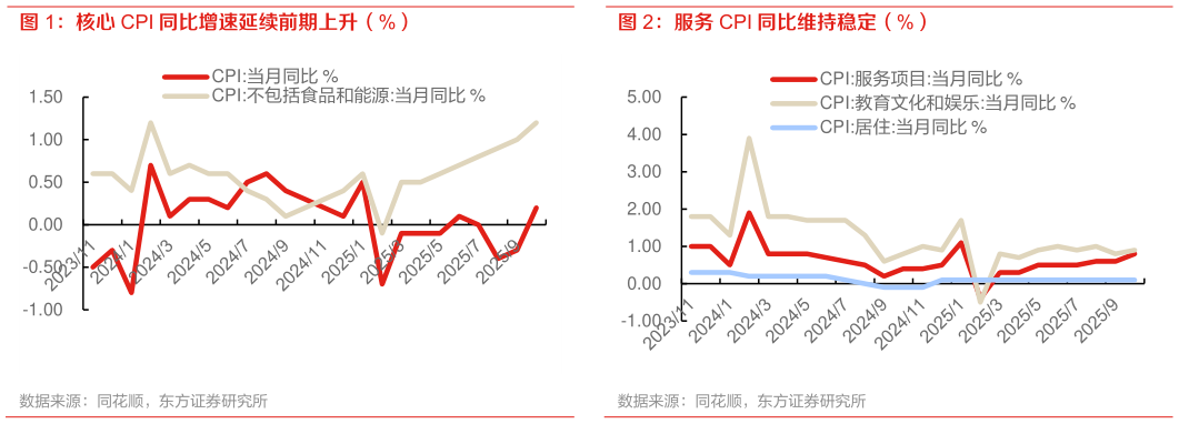 如何看待核心 CPI 同比增速延续前期上升（%）?