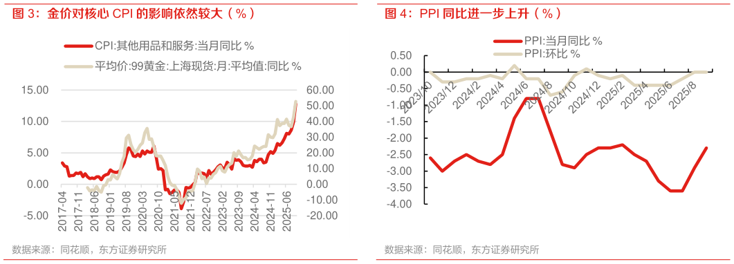 想问下各位网友PPI 同比进一步上升（%）?