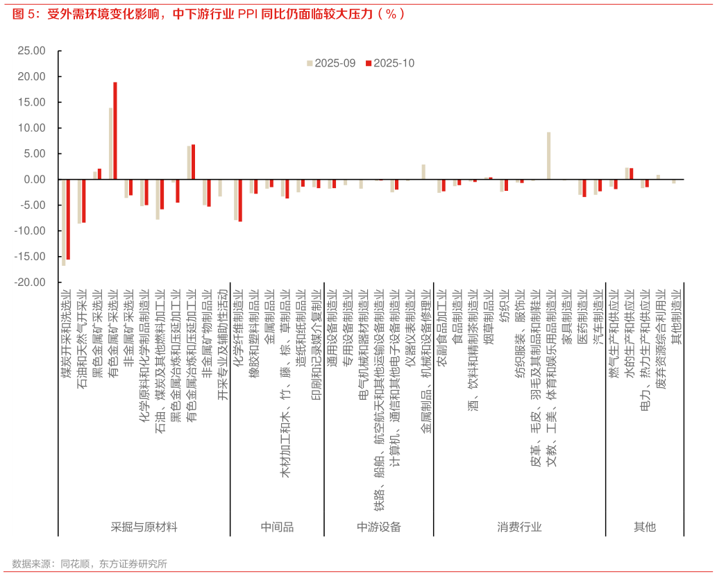 想关注一下受外需环境变化影响，中下游行业 PPI 同比仍面临较大压力（%）?