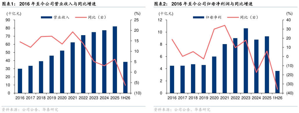 各位网友请教一下2016 年至今公司营业收入与同比增速