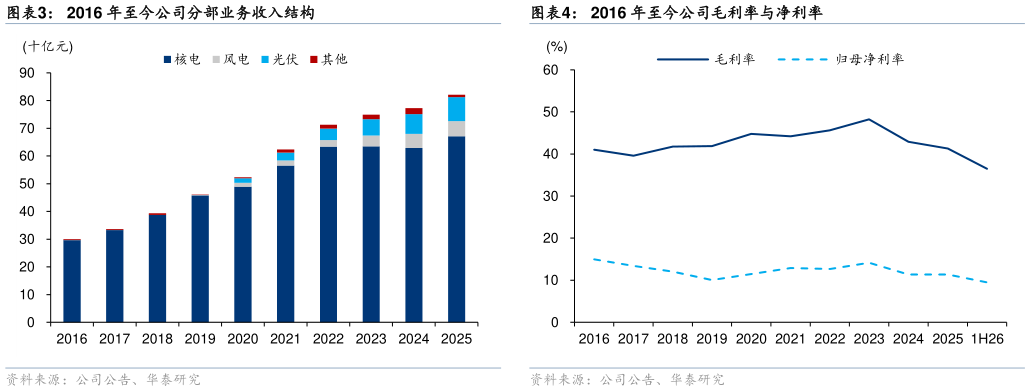一起讨论下2016 年至今公司分部业务收入结构 2016 年至今公司归母净利润与同比增速 2016 年至今公司毛利率与净利率