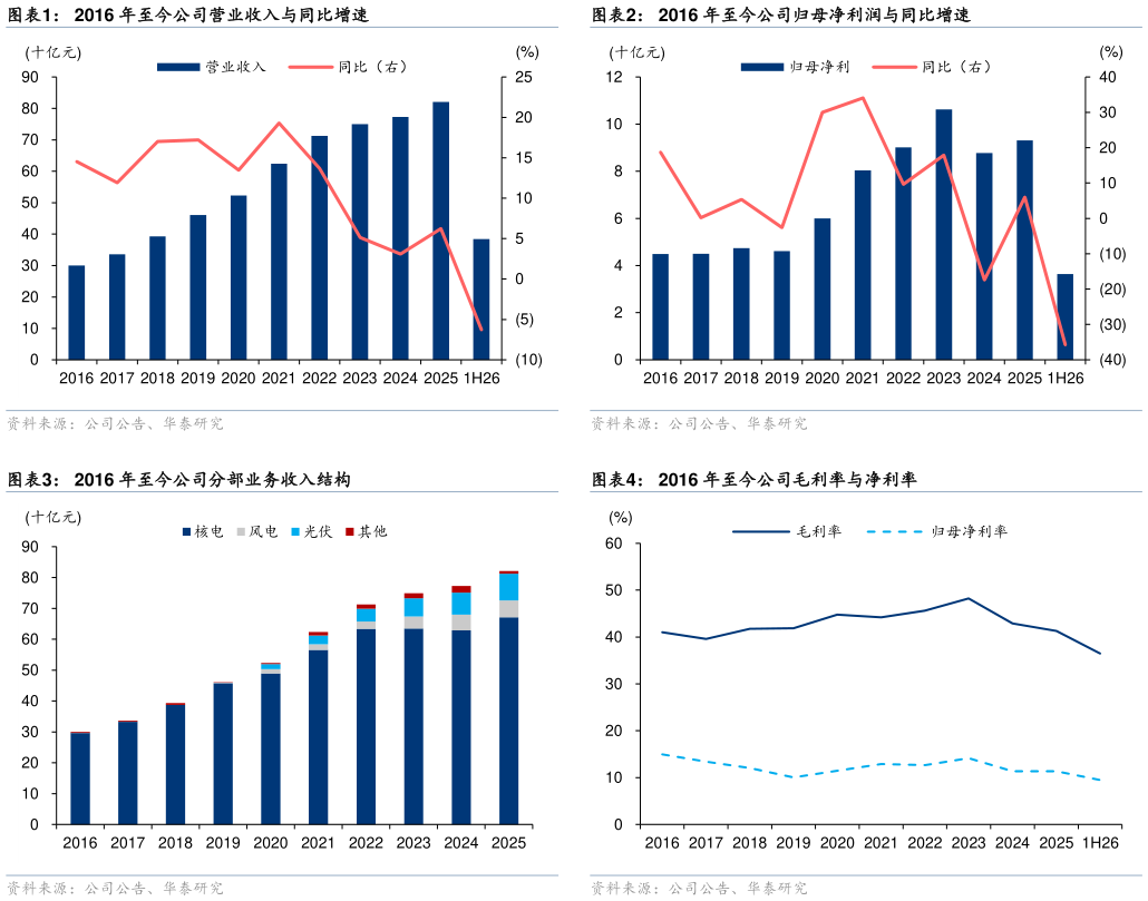 各位网友请教一下2016 年至今公司归母净利润与同比增速 2016 年至今公司毛利率与净利率