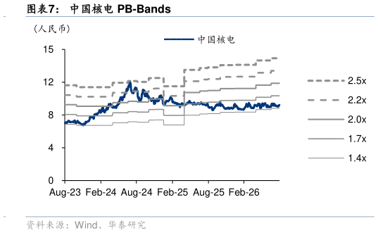 一起讨论下中国核电 PB-Bands