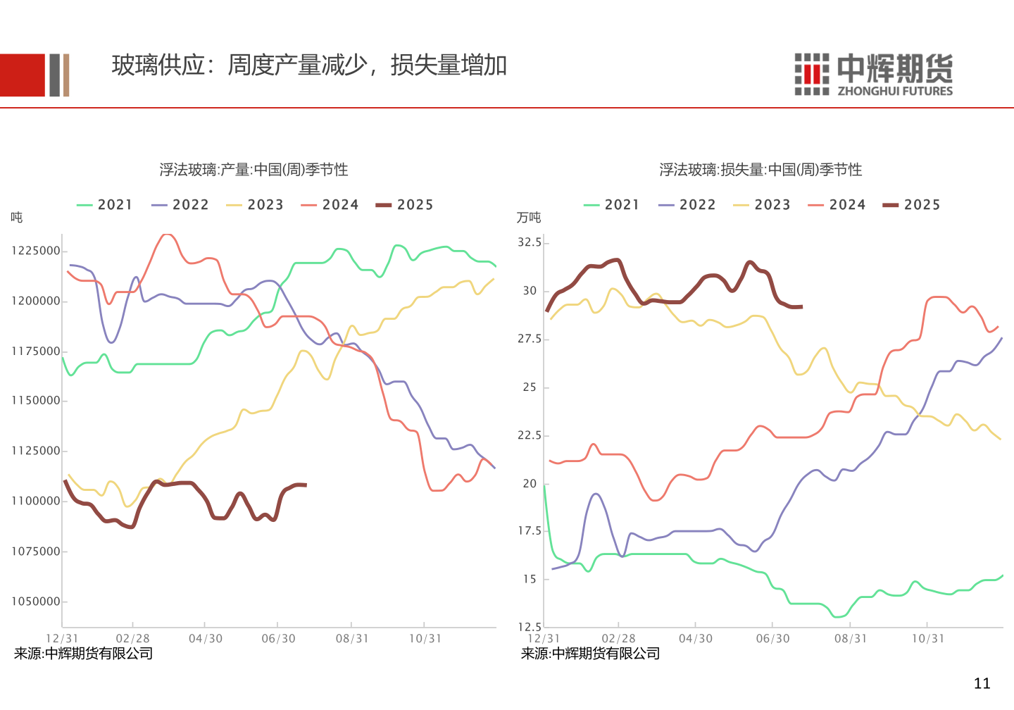 想关注一下玻璃供应:周度产量减少,损失量增加?