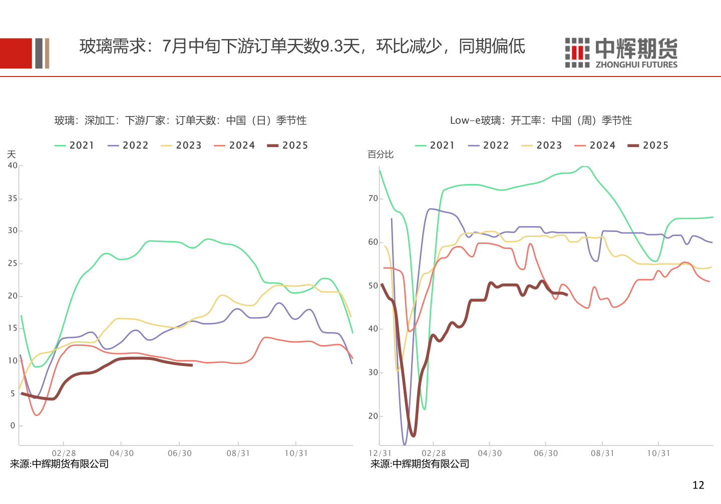 如何看待玻璃需求:7月中旬下游订单天数9.3天,环比减少,同期偏低?