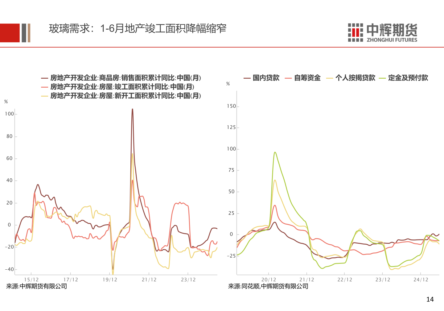 咨询大家玻璃需求:1-6月地产竣工面积降幅缩窄?